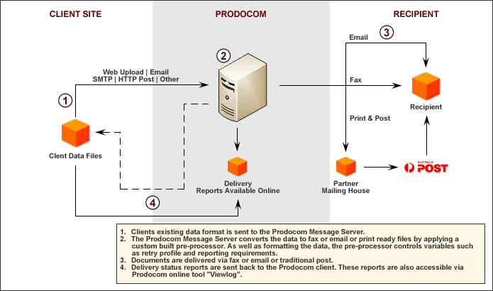 Statement and Invoice Distribution