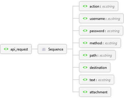 api_request Element